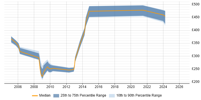 Contractor daily rate distribution trend for jobs in the West Midlands citing IBM Mainframe