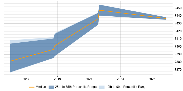 Contractor daily rate distribution trend for jobs in the West Midlands citing IBM Sterling