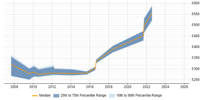 Contractor daily rate distribution trend for jobs in the West Midlands citing ICL