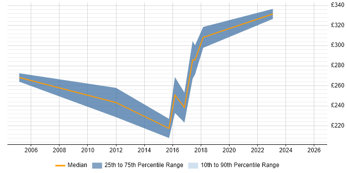 Contractor daily rate distribution trend for ICT Analyst job vacancies in the West Midlands