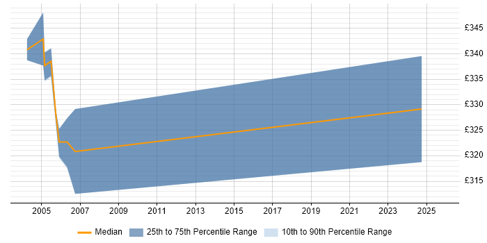 Contractor daily rate distribution trend for ICT Consultant job vacancies in the West Midlands