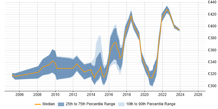Contractor daily rate distribution trend for ICT Manager job vacancies in the West Midlands