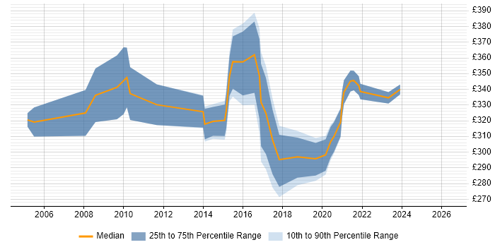 Contractor daily rate distribution trend for ICT Project Manager job vacancies in the West Midlands