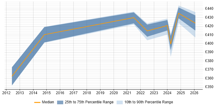 Contractor daily rate distribution trend for jobs in the West Midlands citing IDMS