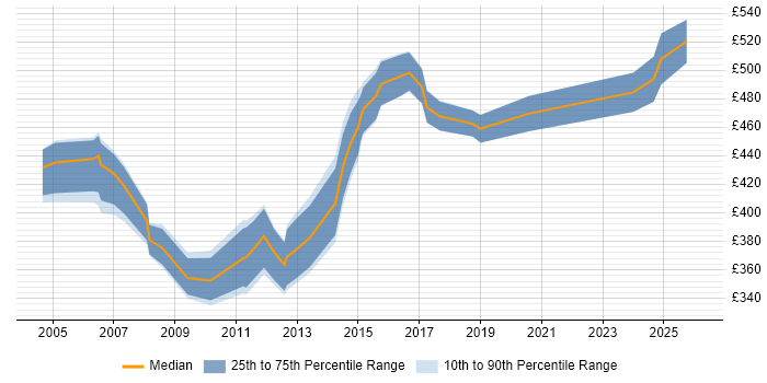 Contractor daily rate distribution trend for jobs in the West Midlands citing IDoc