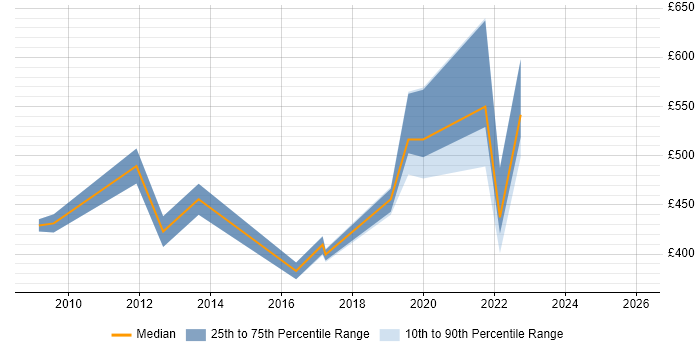 Contractor daily rate distribution trend for jobs in the West Midlands citing IFRS
