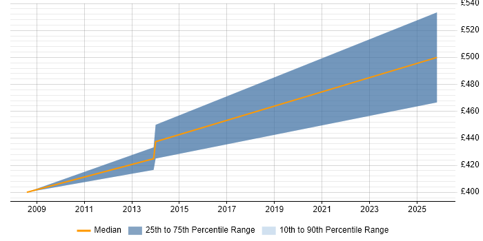 Contractor daily rate distribution trend for IFS Consultant job vacancies in the West Midlands