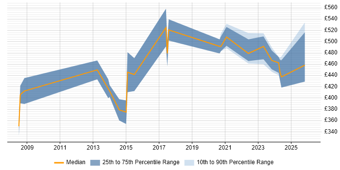 Contractor daily rate distribution trend for jobs in the West Midlands citing IFS