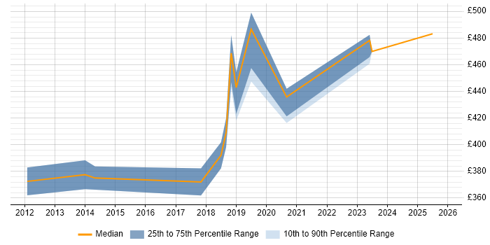 Contractor daily rate distribution trend for jobs in the West Midlands citing IIBA