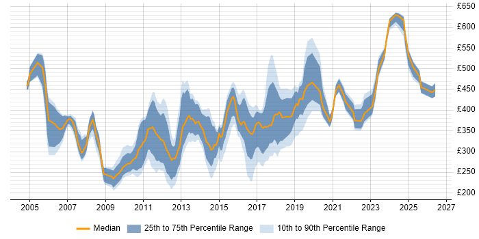 Contractor daily rate distribution trend for jobs in the West Midlands citing IIS