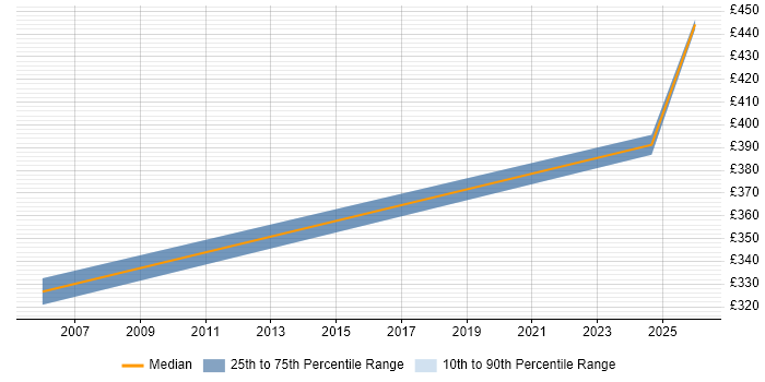 Contractor daily rate distribution trend for jobs in the West Midlands citing Image Processing