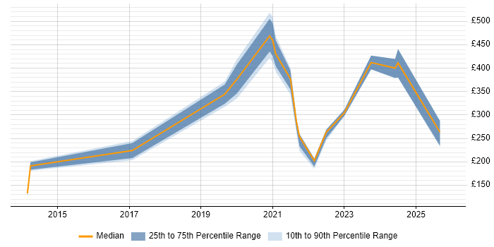 Contractor daily rate distribution trend for jobs in the West Midlands citing iManage