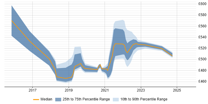 Contractor daily rate distribution trend for jobs in the West Midlands citing Impala Contractor daily rate distribution trend for jobs in the West Midlands citing Impala