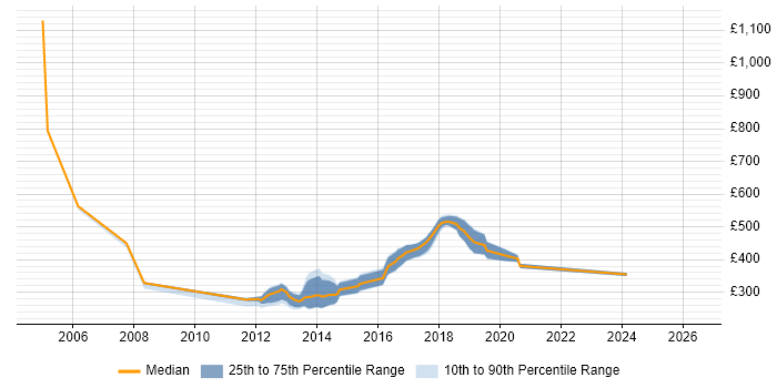 Contractor daily rate distribution trend for Implementation Engineer job vacancies in the West Midlands