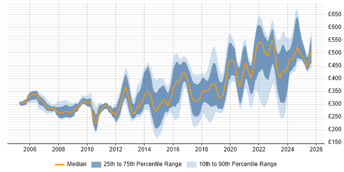 Contractor daily rate distribution trend for jobs in the West Midlands citing Incident Management