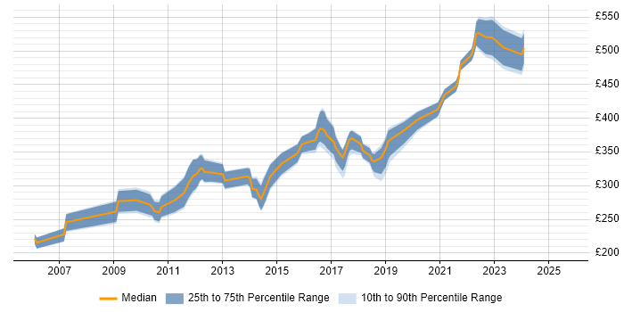 Contractor daily rate distribution trend for Incident Manager job vacancies in the West Midlands Contractor daily rate distribution trend for Incident Manager job vacancies in the West Midlands