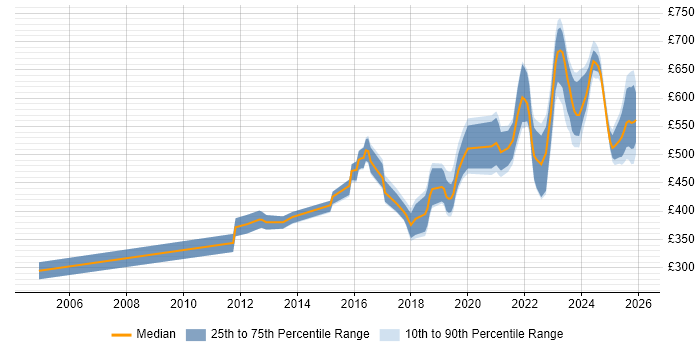 Contractor daily rate distribution trend for jobs in the West Midlands citing Incident Response