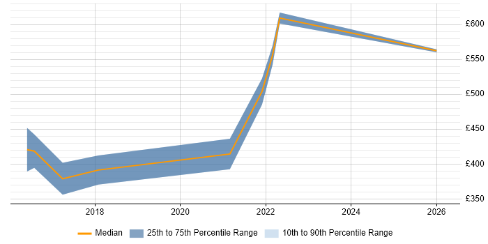 Contractor daily rate distribution trend for jobs in the West Midlands citing Inclusive Design