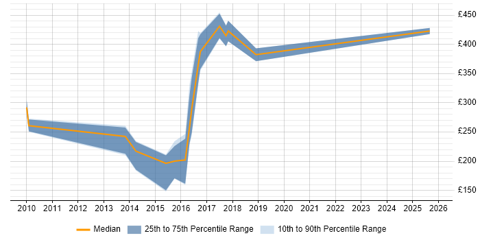 Contractor daily rate distribution trend for jobs in the West Midlands citing InDesign
