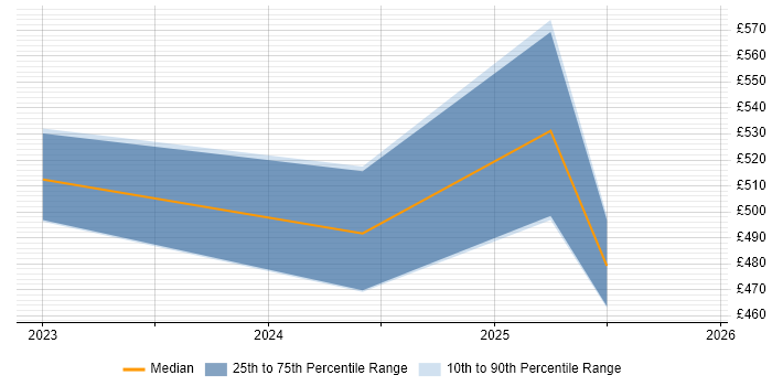 Contractor daily rate distribution trend for jobs in the West Midlands citing Industrial Internet of Things