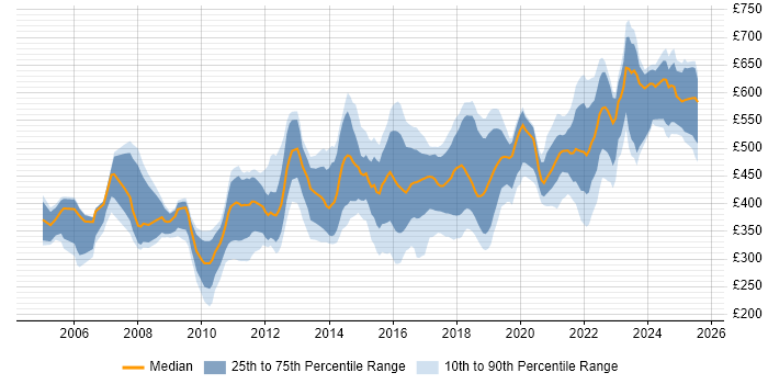 Contractor daily rate distribution trend for jobs in the West Midlands citing Influencing Skills Contractor daily rate distribution trend for jobs in the West Midlands citing Influencing Skills