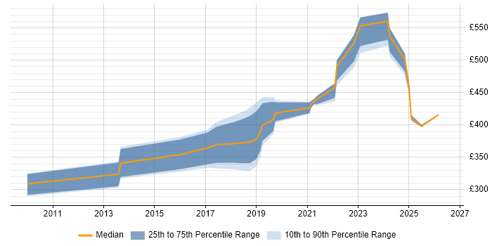 Contractor daily rate distribution trend for jobs in the West Midlands citing Infoblox