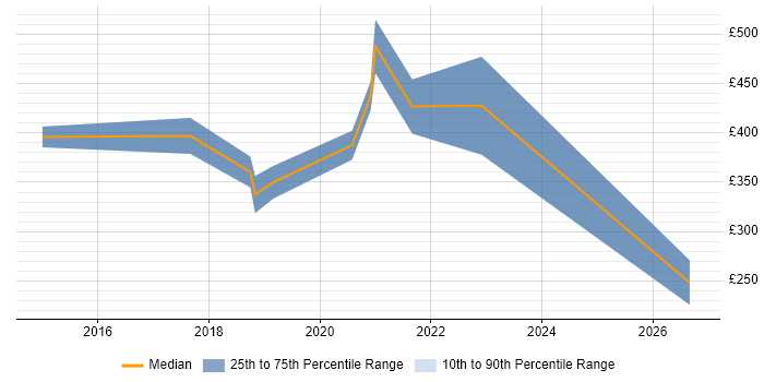 Contractor daily rate distribution trend for jobs in the West Midlands citing Infor M3
