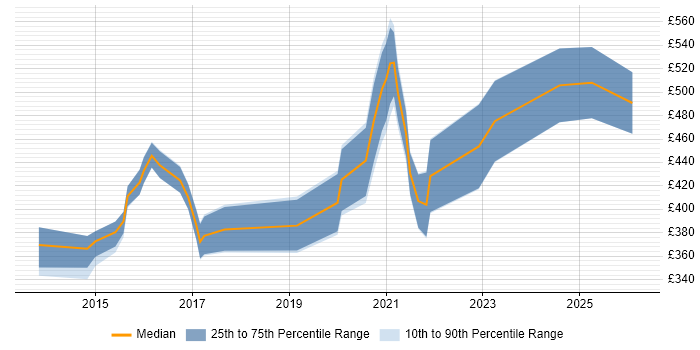 Contractor daily rate distribution trend for jobs in the West Midlands citing Infor