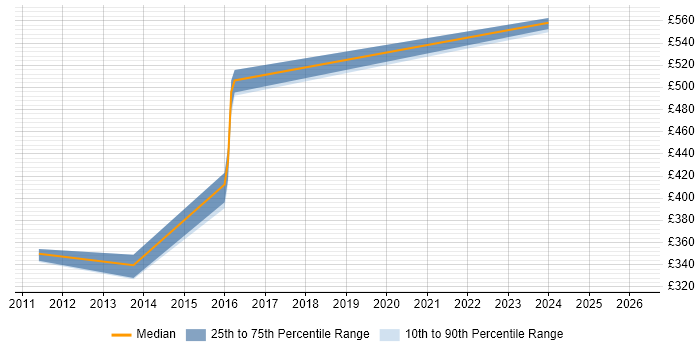 Contractor daily rate distribution trend for Informatica Consultant job vacancies in the West Midlands