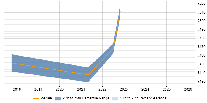 Contractor daily rate distribution trend for Informatica Engineer job vacancies in the West Midlands
