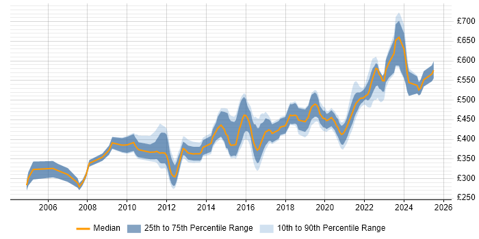 Contractor daily rate distribution trend for jobs in the West Midlands citing Informatica