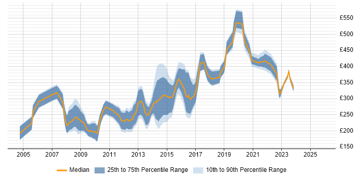 Contractor daily rate distribution trend for Information Analyst job vacancies in the West Midlands
