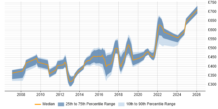 Contractor daily rate distribution trend for jobs in the West Midlands citing Information Architecture