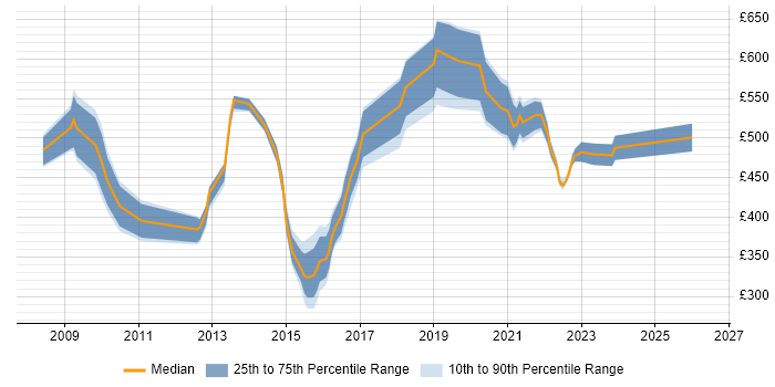 Contractor daily rate distribution trend for jobs in the West Midlands citing Information Assurance