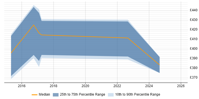 Contractor daily rate distribution trend for jobs in the West Midlands citing Information Exploitation