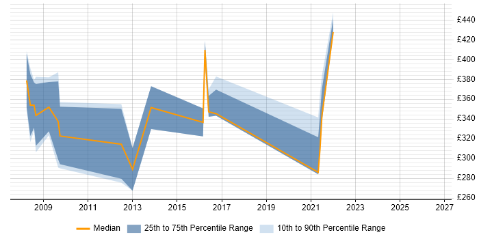 Contractor daily rate distribution trend for Information Governance Manager job vacancies in the West Midlands