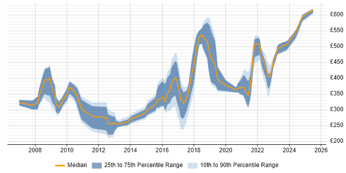 Contractor daily rate distribution trend for jobs in the West Midlands citing Information Governance