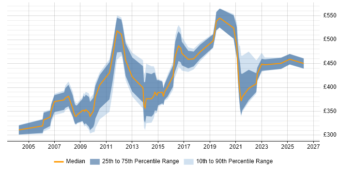 Contractor daily rate distribution trend for Information Manager job vacancies in the West Midlands