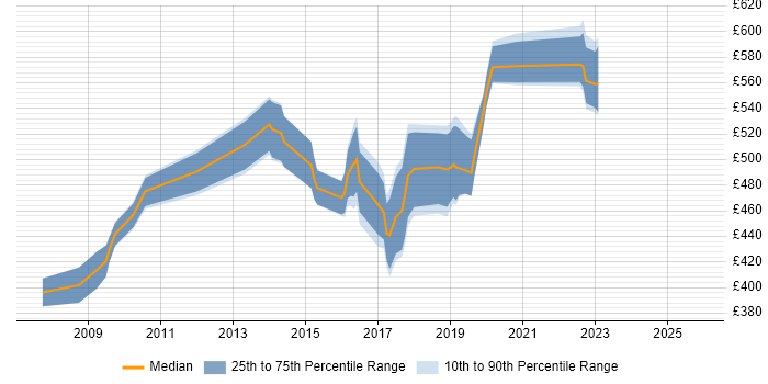 Contractor daily rate distribution trend for Information Security Consultant job vacancies in the West Midlands