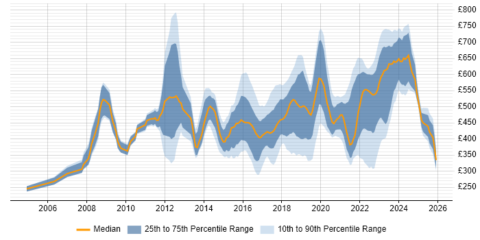Contractor daily rate distribution trend for jobs in the West Midlands citing Information Security