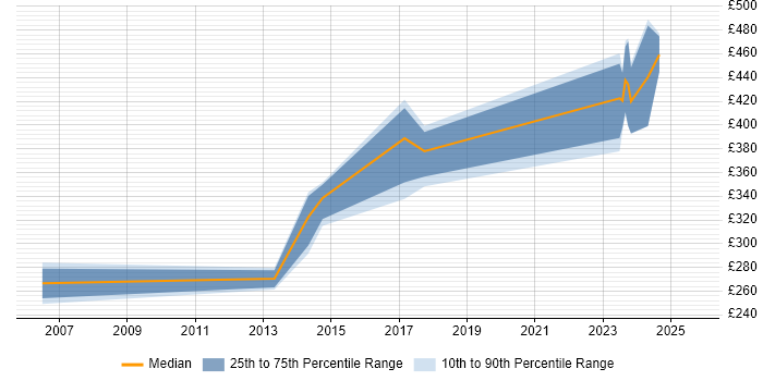 Contractor daily rate distribution trend for jobs in the West Midlands citing Infotainment