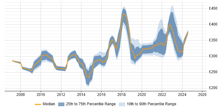Contractor daily rate distribution trend for Infrastructure Analyst job vacancies in the West Midlands