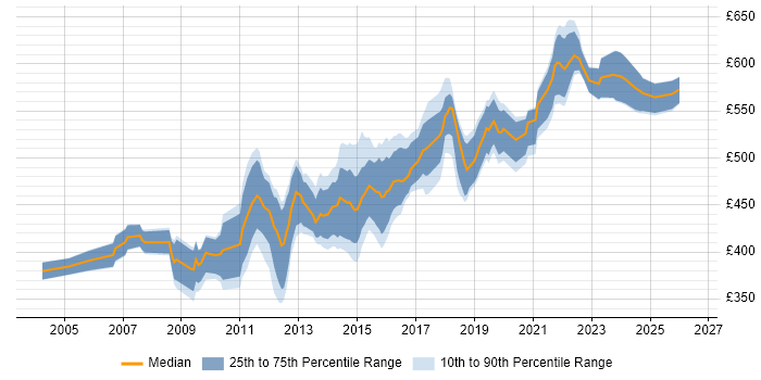 Contractor daily rate distribution trend for Infrastructure Architect job vacancies in the West Midlands