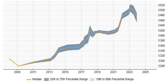 Contractor daily rate distribution trend for Infrastructure Business Analyst job vacancies in the West Midlands