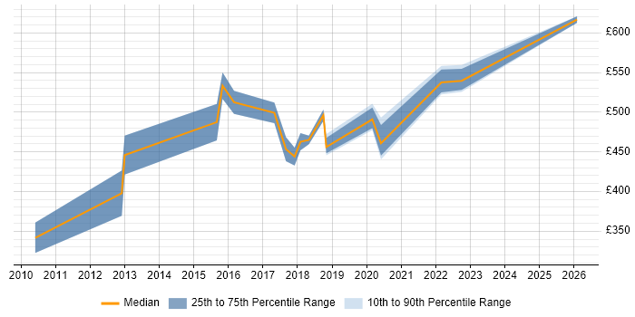 Contractor daily rate distribution trend for Infrastructure Delivery Manager job vacancies in the West Midlands