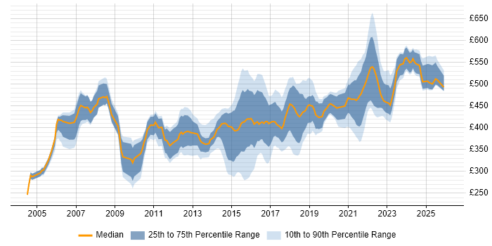 Contractor daily rate distribution trend for Infrastructure Manager job vacancies in the West Midlands