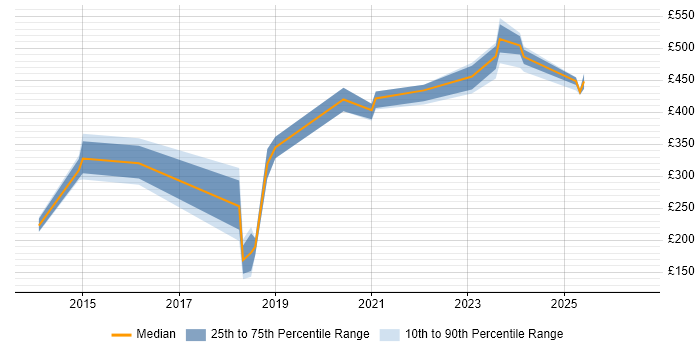 Contractor daily rate distribution trend for jobs in the West Midlands citing Infrastructure Monitoring