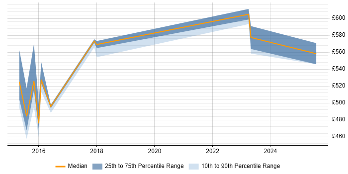 Contractor daily rate distribution trend for Infrastructure Operations Manager job vacancies in the West Midlands Contractor daily rate distribution trend for Infrastructure Operations Manager job vacancies in the West Midlands