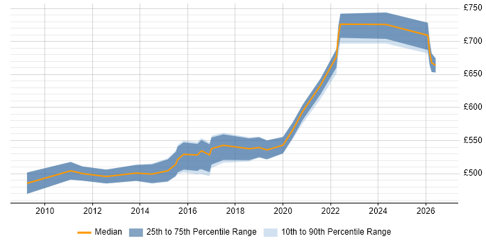 Contractor daily rate distribution trend for Infrastructure Programme Manager job vacancies in the West Midlands