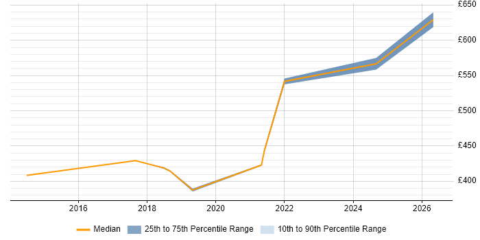 Contractor daily rate distribution trend for Infrastructure Services Project Manager job vacancies in the West Midlands